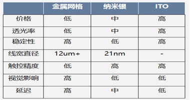 觸控技術三大路線，歐帝為何選擇ITO？